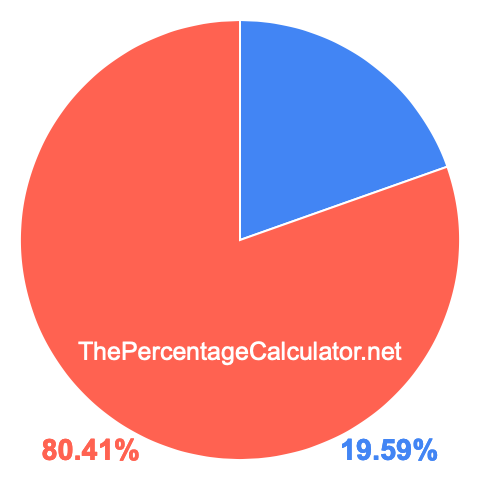 Pie chart showing 19.59 percentage