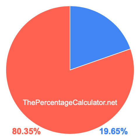 Pie chart showing 19.65 percent Pie chart showing 19.65 percentage