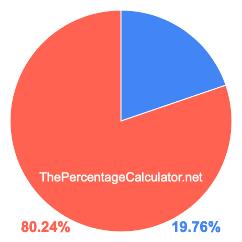 Pie chart showing 19.76 percentage