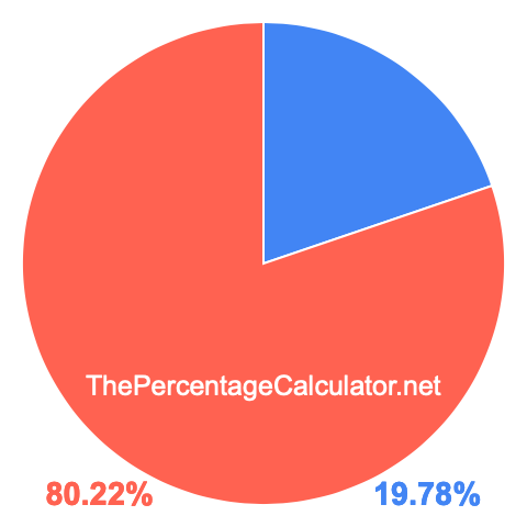 Pie chart showing 19.78 percent Pie chart showing 19.78 percentage