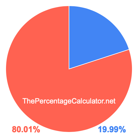 Pie chart showing 19.99 percentage