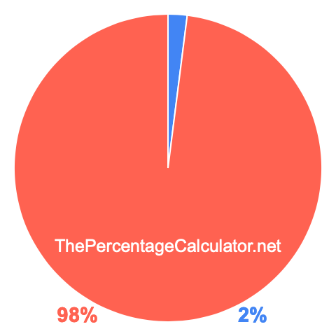 Pie chart showing 2 percentage