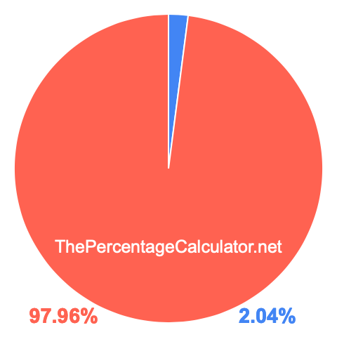 Pie chart showing 2.04 percentage