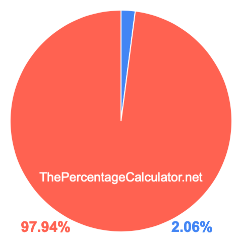 Pie chart showing 2.06 percentage
