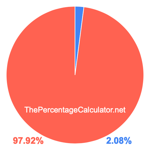 Pie chart showing 2.08 percentage