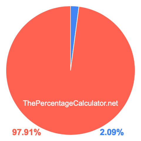 Pie chart showing 2.09 percent Pie chart showing 2.09 percentage