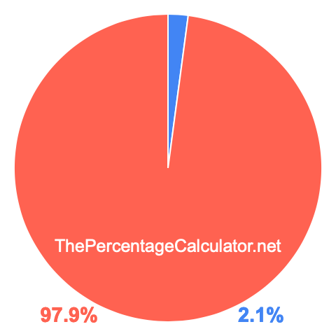 Pie chart showing 2.1 percent Pie chart showing 2.1 percentage