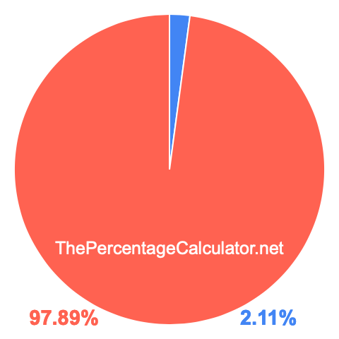 Pie chart showing 2.11 percent Pie chart showing 2.11 percentage