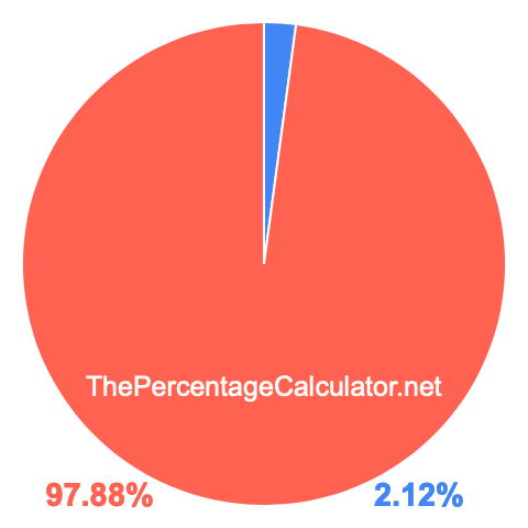 Pie chart showing 2.12 percent Pie chart showing 2.12 percentage