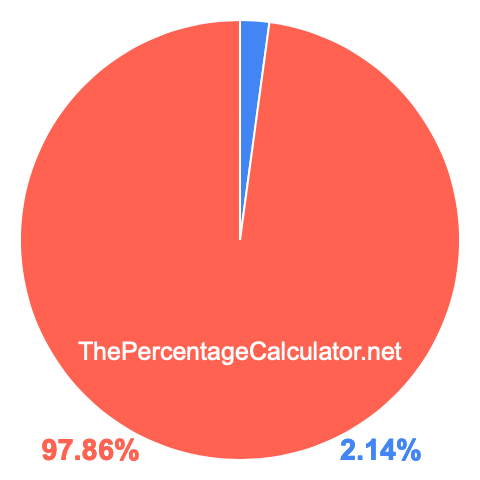 Pie chart showing 2.14 percentage