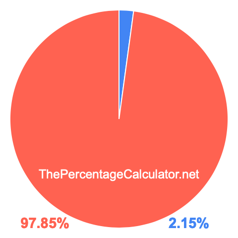 Pie chart showing 2.15 percentage