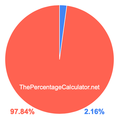Pie chart showing 2.16 percentage