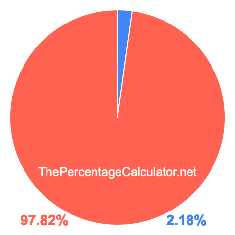 Pie chart showing 2.18 percentage
