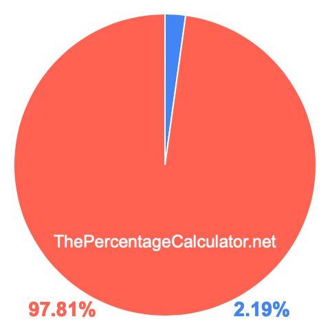 Pie chart showing 2.19 percent Pie chart showing 2.19 percentage