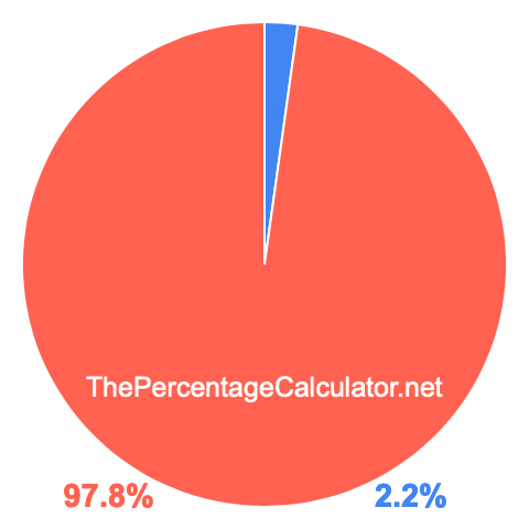 Pie chart showing 2.2 percent Pie chart showing 2.2 percentage
