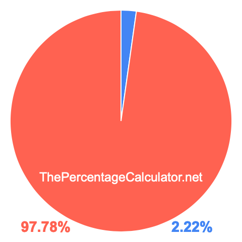 Pie chart showing 2.22 percent Pie chart showing 2.22 percentage