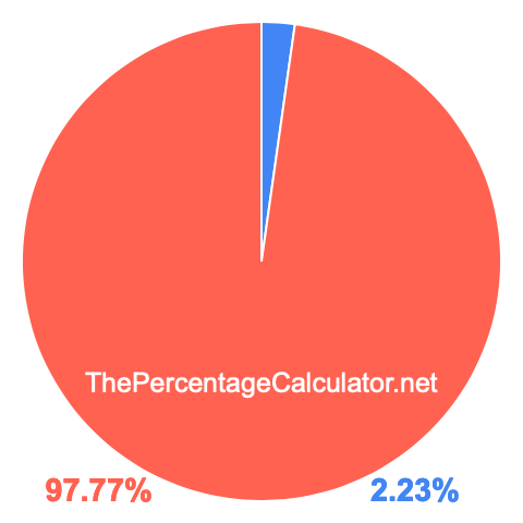 Pie chart showing 2.23 percent Pie chart showing 2.23 percentage