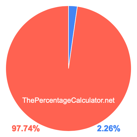Pie chart showing 2.26 percent Pie chart showing 2.26 percentage