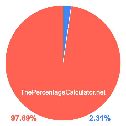 Pie chart showing 2.31 percentage