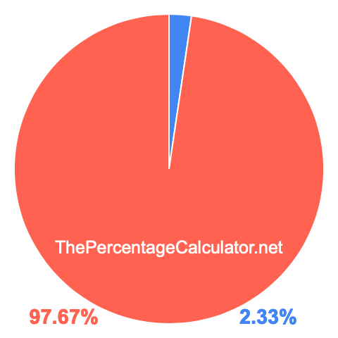 Pie chart showing 2.33 percentage