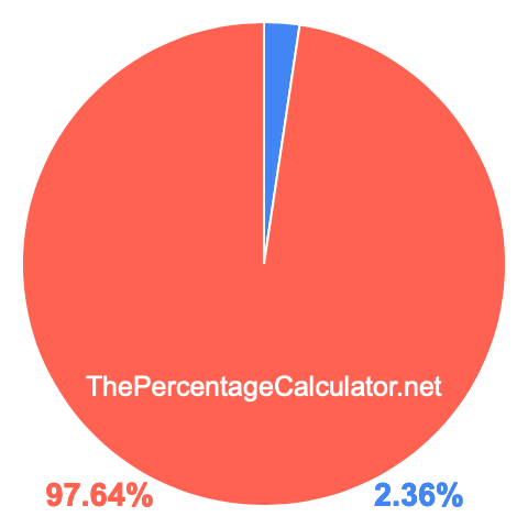 Pie chart showing 2.36 percentage