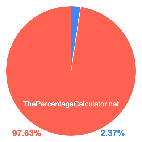 Pie chart showing 2.37 percentage