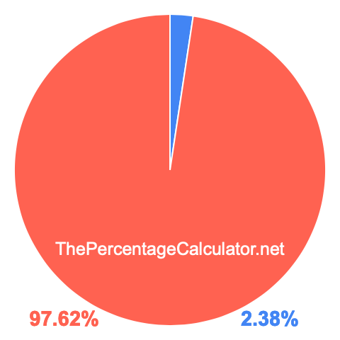 Pie chart showing 2.38 percentage