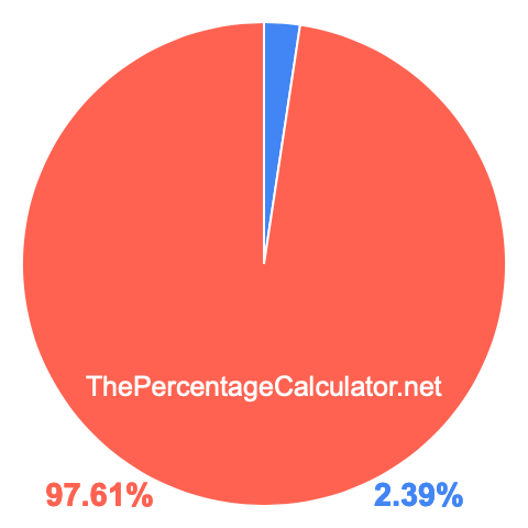 Pie chart showing 2.39 percentage