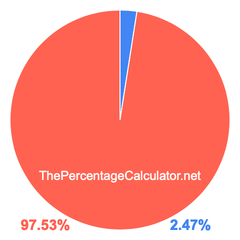Pie chart showing 2.47 percent Pie chart showing 2.47 percentage