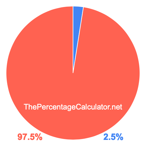 Pie chart showing 2.5 percentage