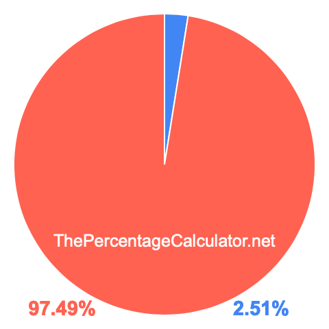 Pie chart showing 2.51 percentage