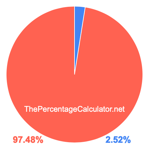 Pie chart showing 2.52 percent Pie chart showing 2.52 percentage