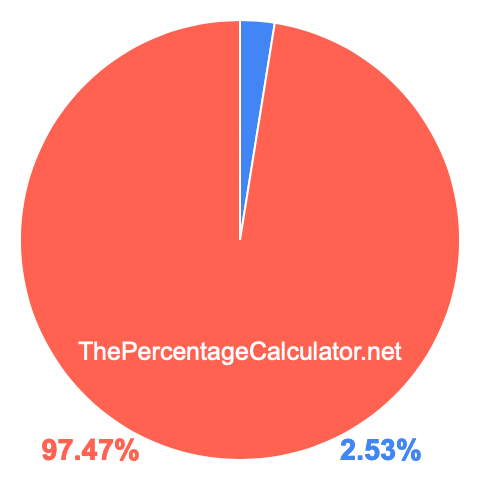 Pie chart showing 2.53 percentage