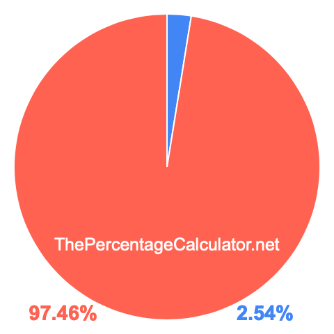 Pie chart showing 2.54 percentage