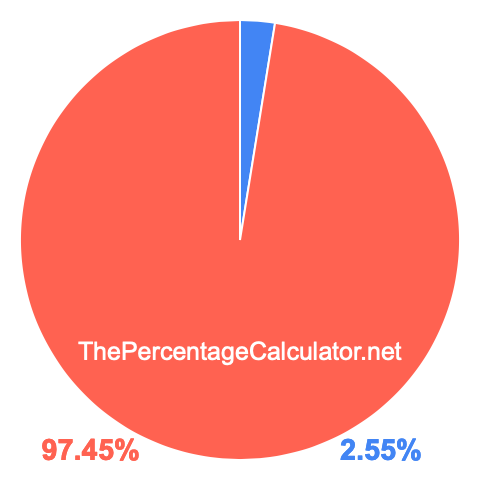 Pie chart showing 2.55 percent Pie chart showing 2.55 percentage