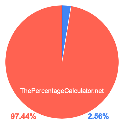 Pie chart showing 2.56 percent Pie chart showing 2.56 percentage