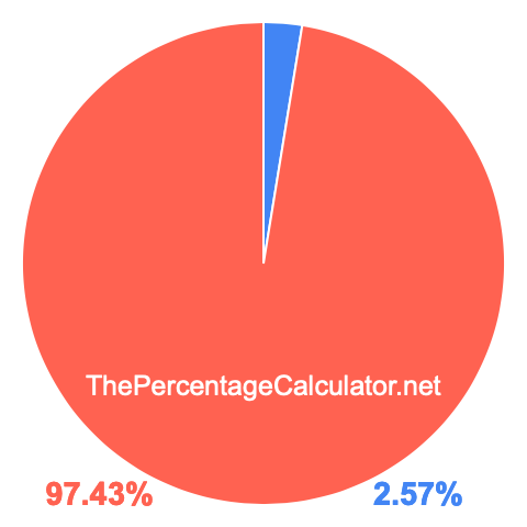 Pie chart showing 2.57 percentage
