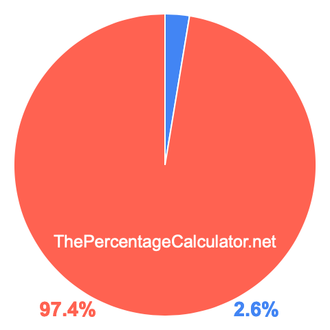 Pie chart showing 2.6 percent Pie chart showing 2.6 percentage