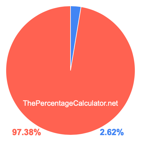 Pie chart showing 2.62 percent Pie chart showing 2.62 percentage