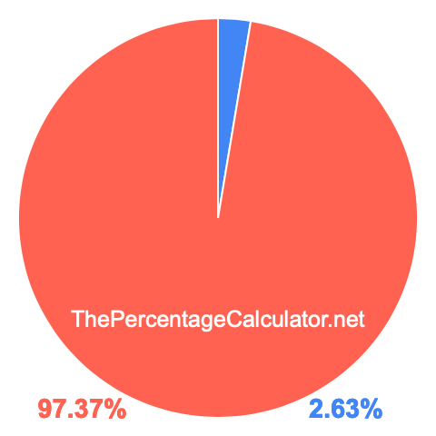 Pie chart showing 2.63 percentage
