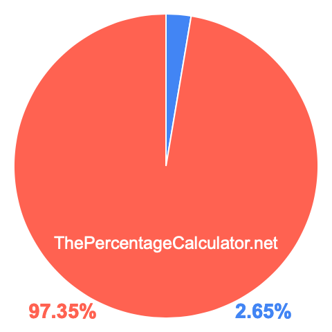 Pie chart showing 2.65 percentage