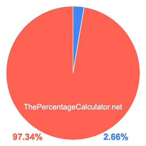 Pie chart showing 2.66 percentage
