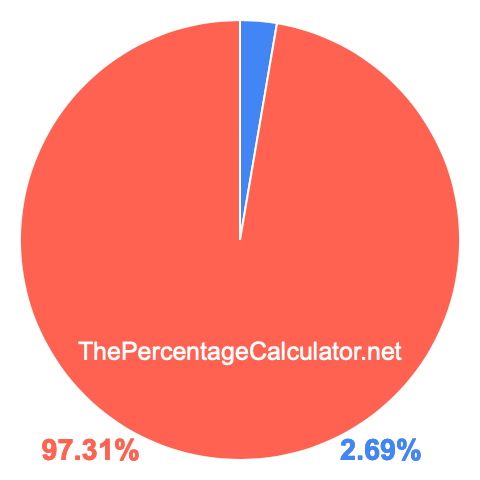 Pie chart showing 2.69 percentage