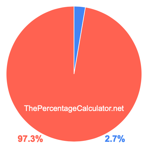 Pie chart showing 2.7 percent Pie chart showing 2.7 percentage