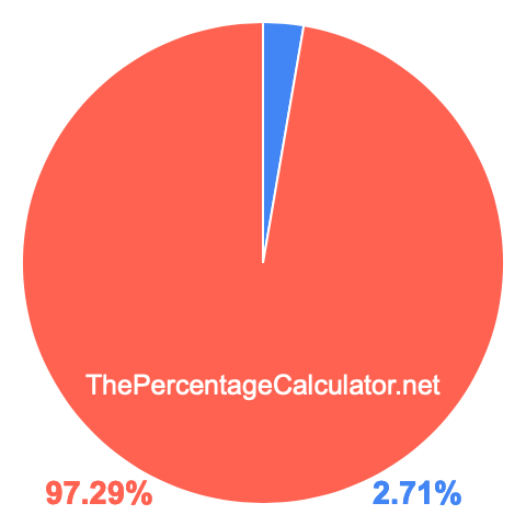 Pie chart showing 2.71 percentage