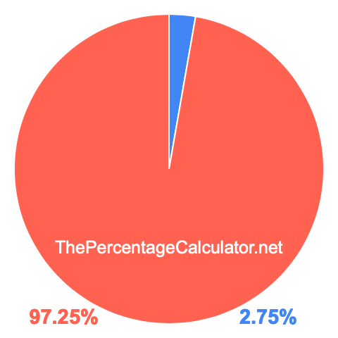 Pie chart showing 2.75 percentage