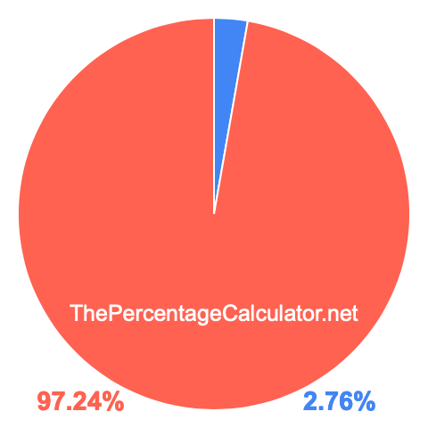 Pie chart showing 2.76 percent Pie chart showing 2.76 percentage