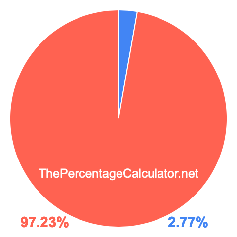 Pie chart showing 2.77 percent Pie chart showing 2.77 percentage