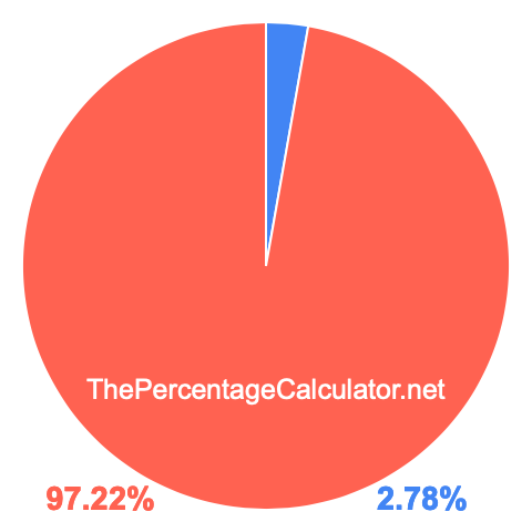 Pie chart showing 2.78 percentage