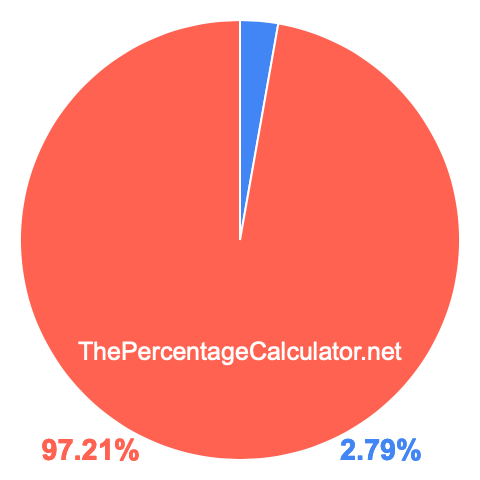 Pie chart showing 2.79 percentage